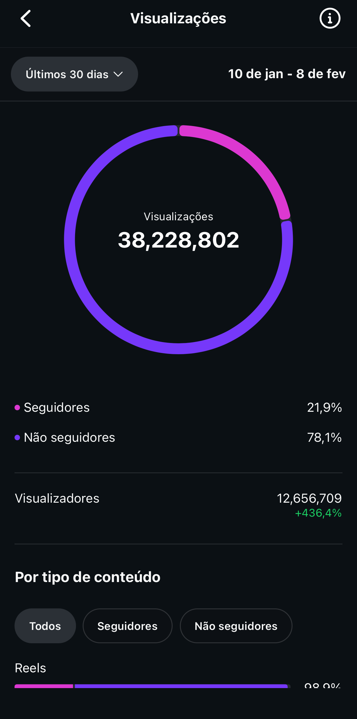 Painel 38 Milhões Views